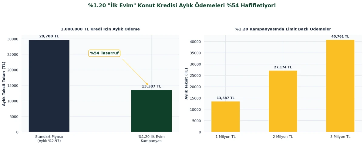 1.20 İlk Evim Konut Kredisi Aylık Taksit Karşılaştırması