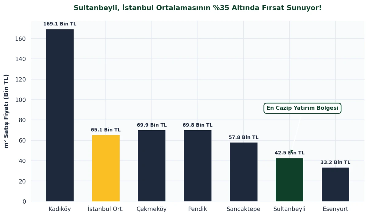 İstanbul İlçe Metrekare Fiyat Karşılaştırması Sultanbeyli