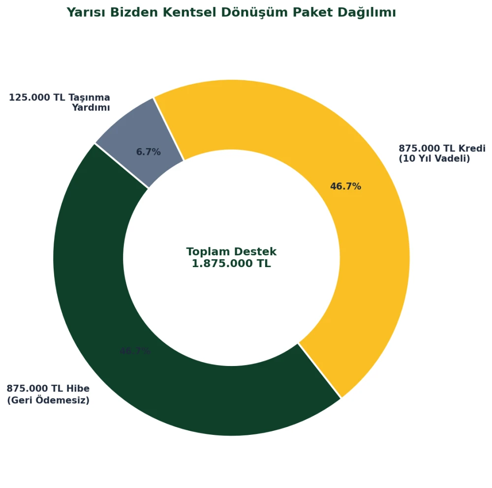 Yarısı Bizden Kentsel Dönüşüm Destek Dağılımı